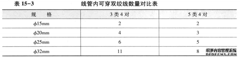 线管内可穿双绞线数量对比表