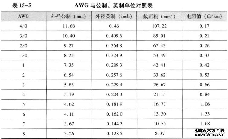 AWG与公制、英制单位对照表