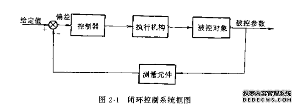 闭环控制系统框图