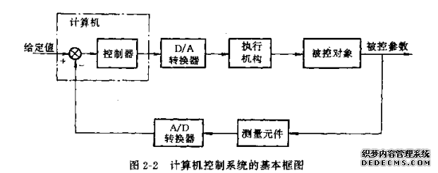 计算机控制系统的基本框图