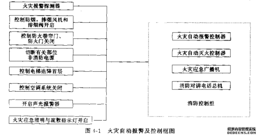 火灾自动报警及控制框图
