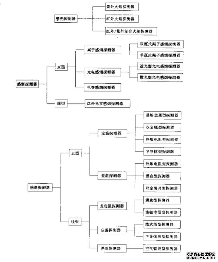 火灾探测器类型—1