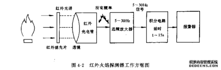 红外火焰探测器工作方框图