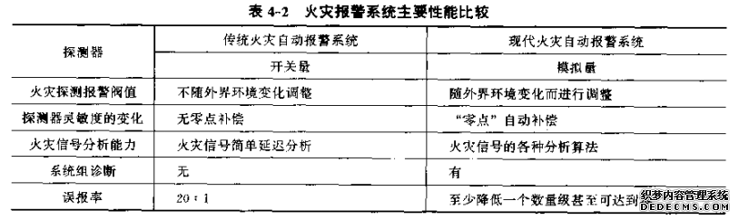火灾报警系统主要性能比较