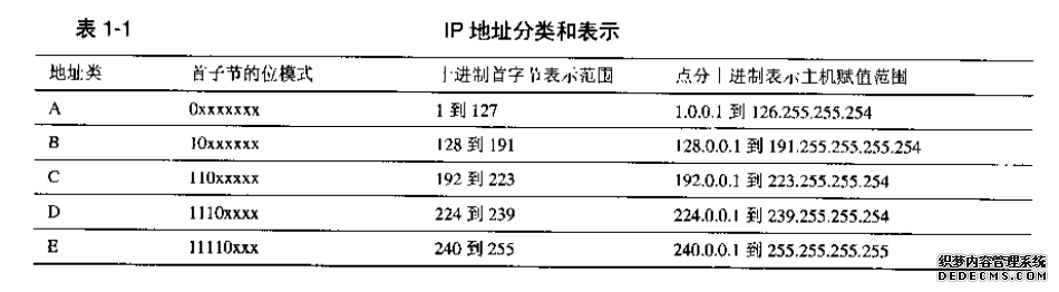 IP地址分类和表示