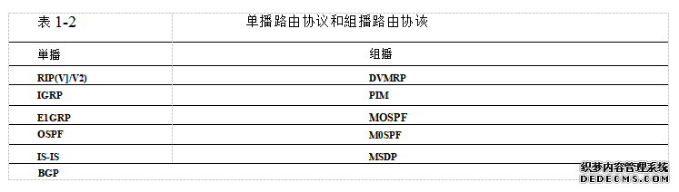 单播路由协议和组播路由协议