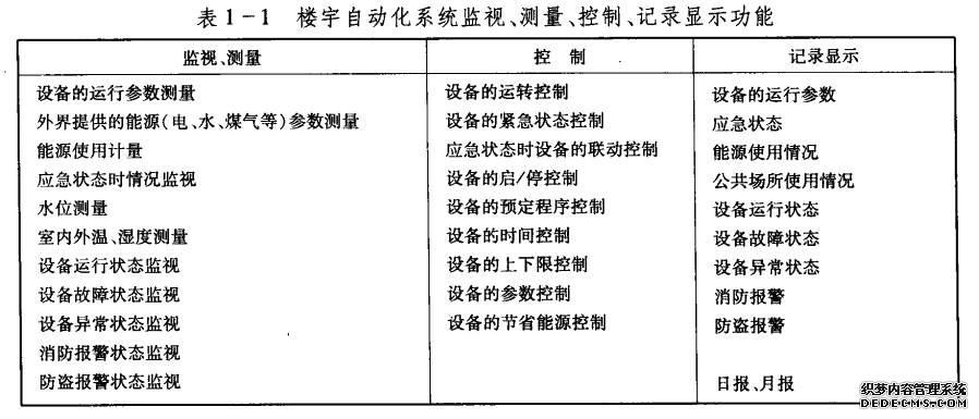 楼宇自动化系统监视、测量、控制、记录显示功能