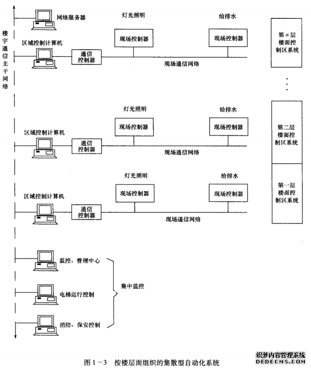 按楼层面组织的集散型自动化系统