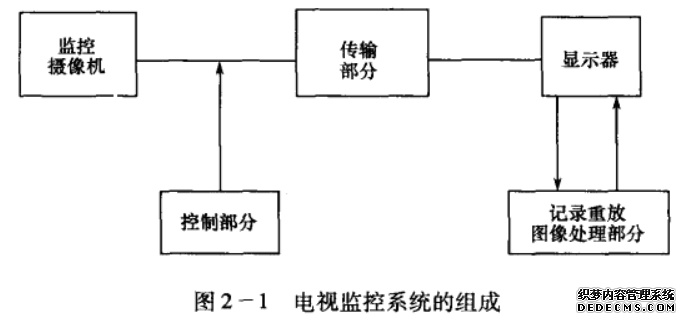 电视监控系统的组成