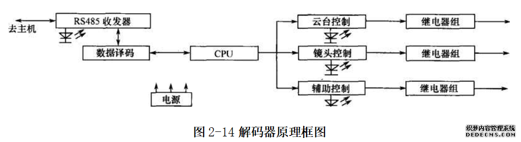 解码器原理框图