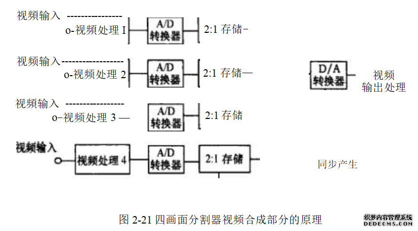四画面分割器视频合成部分的原理