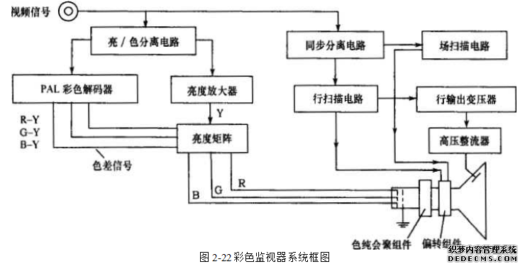 彩色监视器系统框图
