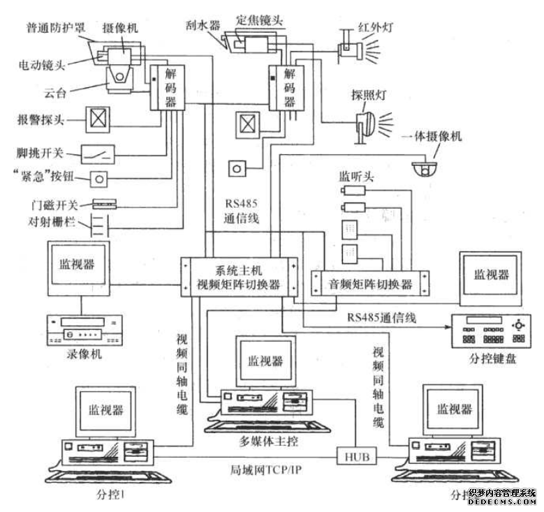 简单多媒体监控系统构成示意图