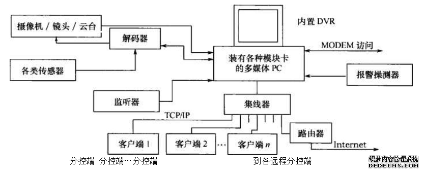 标准的多媒体监控系统示意图