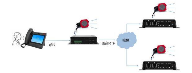 设备呼叫转组播