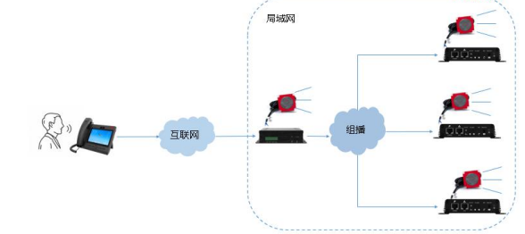 IP话机对群组进行喊话广播