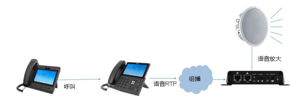 IP话机放大接收到的语音