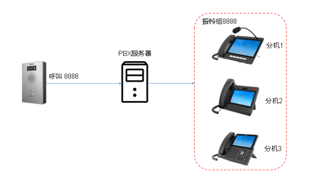 呼叫队列应用示意