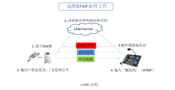 远程 DTMF 触发如何工作——I16v主叫