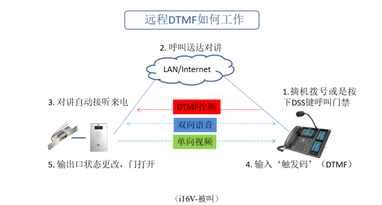 远程 DTMF 触发如何工作——I16v被叫
