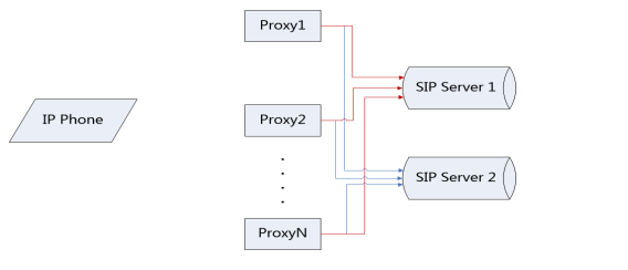 SIP Server 主备份 SIP Server 主备份