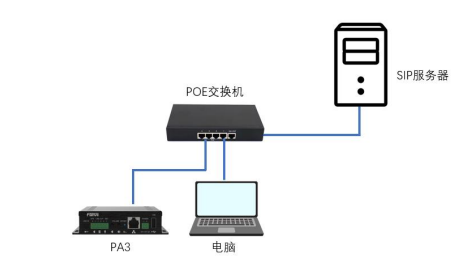 设备与电脑,SIP 服务器连接示意图 SIP 服务器连接示意图