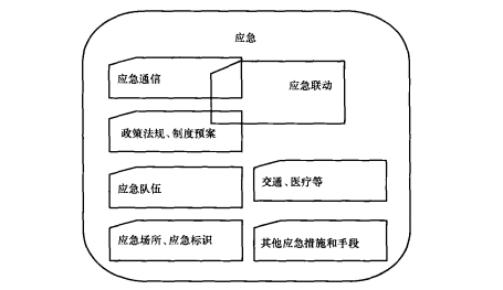 应急通信与应急、应急联动的关系 应急通信与应急、应急联动的关系