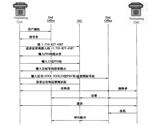 GETS业务流程 GETS业务流程