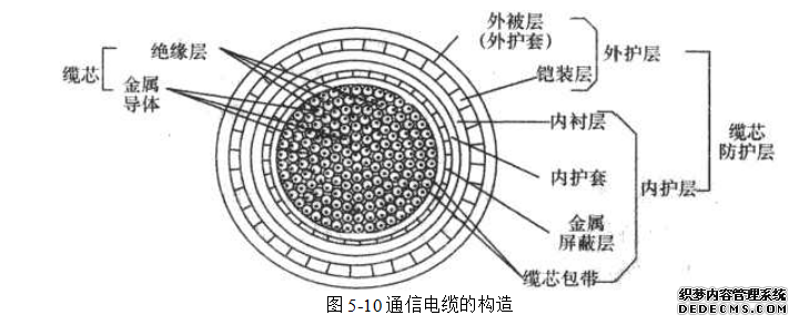 通信电缆的构造