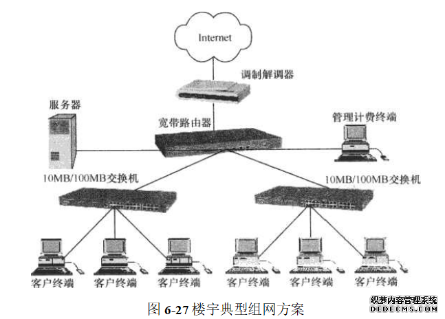 楼宇典型组网方案